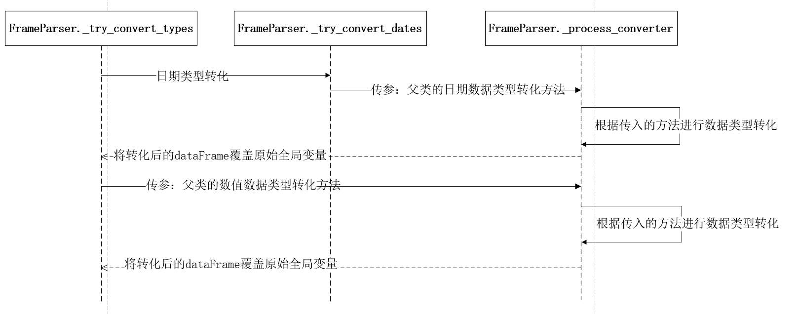 try_convert_types时序