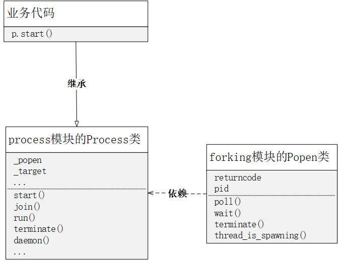 process对象模型图