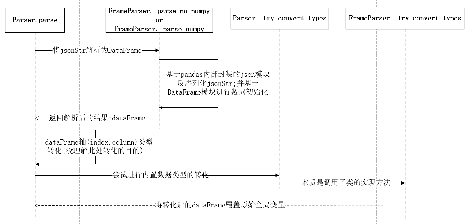 Parse.parse方法间调用时序