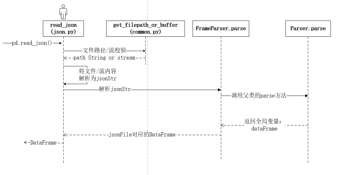 read_json方法间调用时序