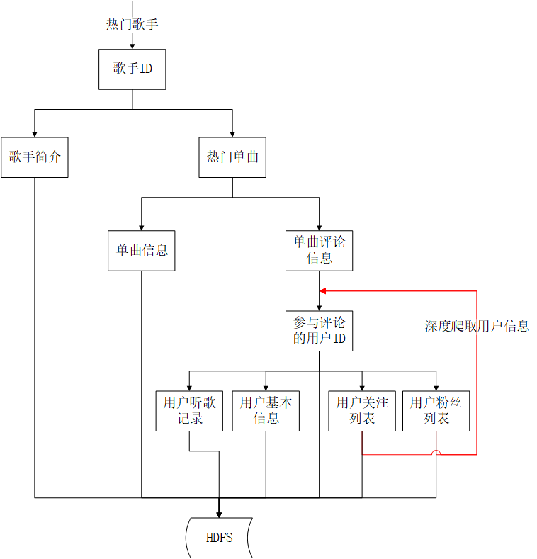 数据关系